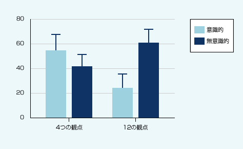 図表01　最も好ましい車を選択した人の割合